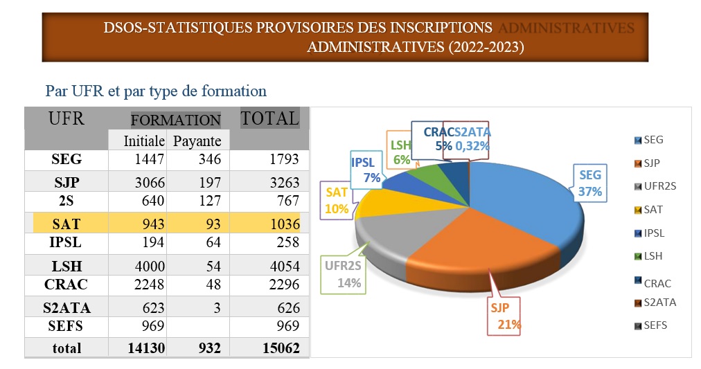 EFFECTIF etudiants par ufr